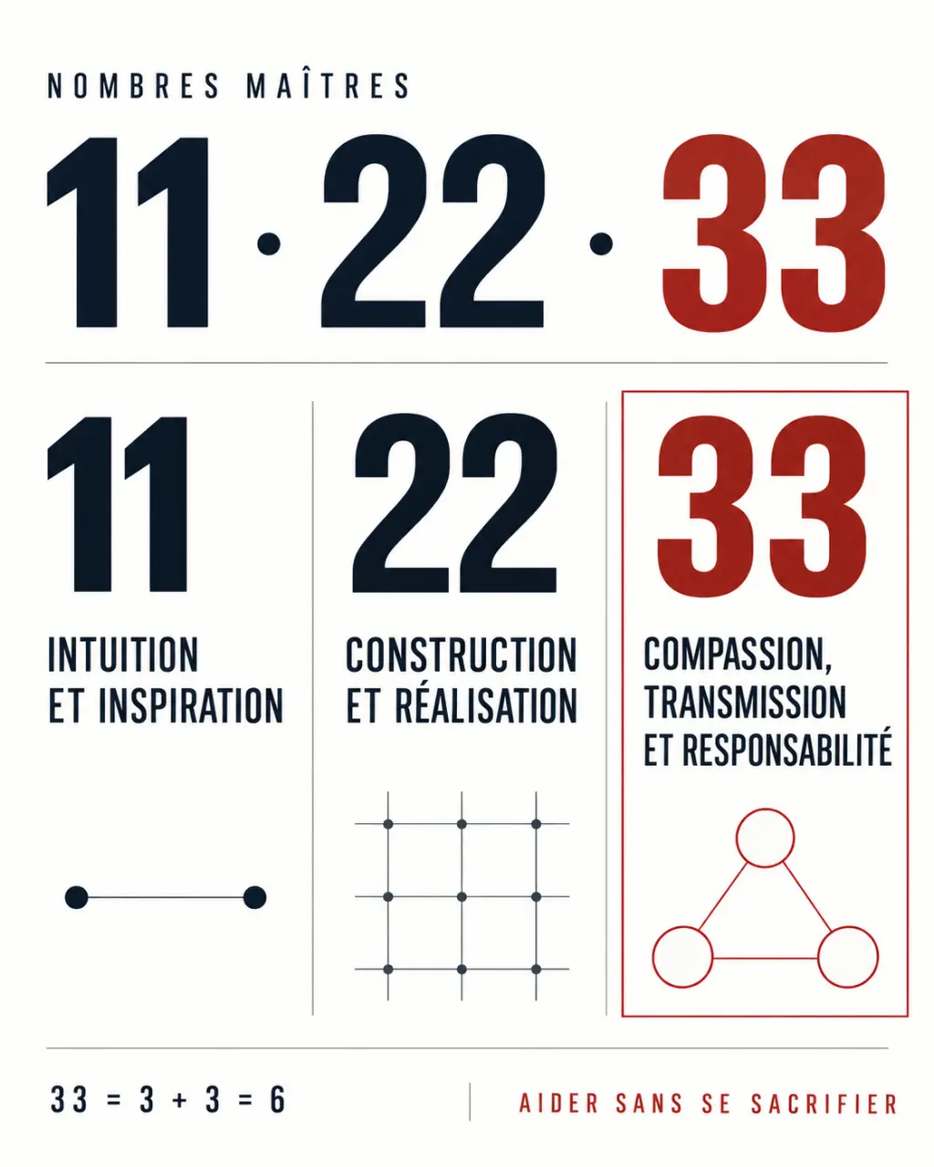 Infographie comparative sur la numerologie 33 et les nombres maîtres 11 et 22