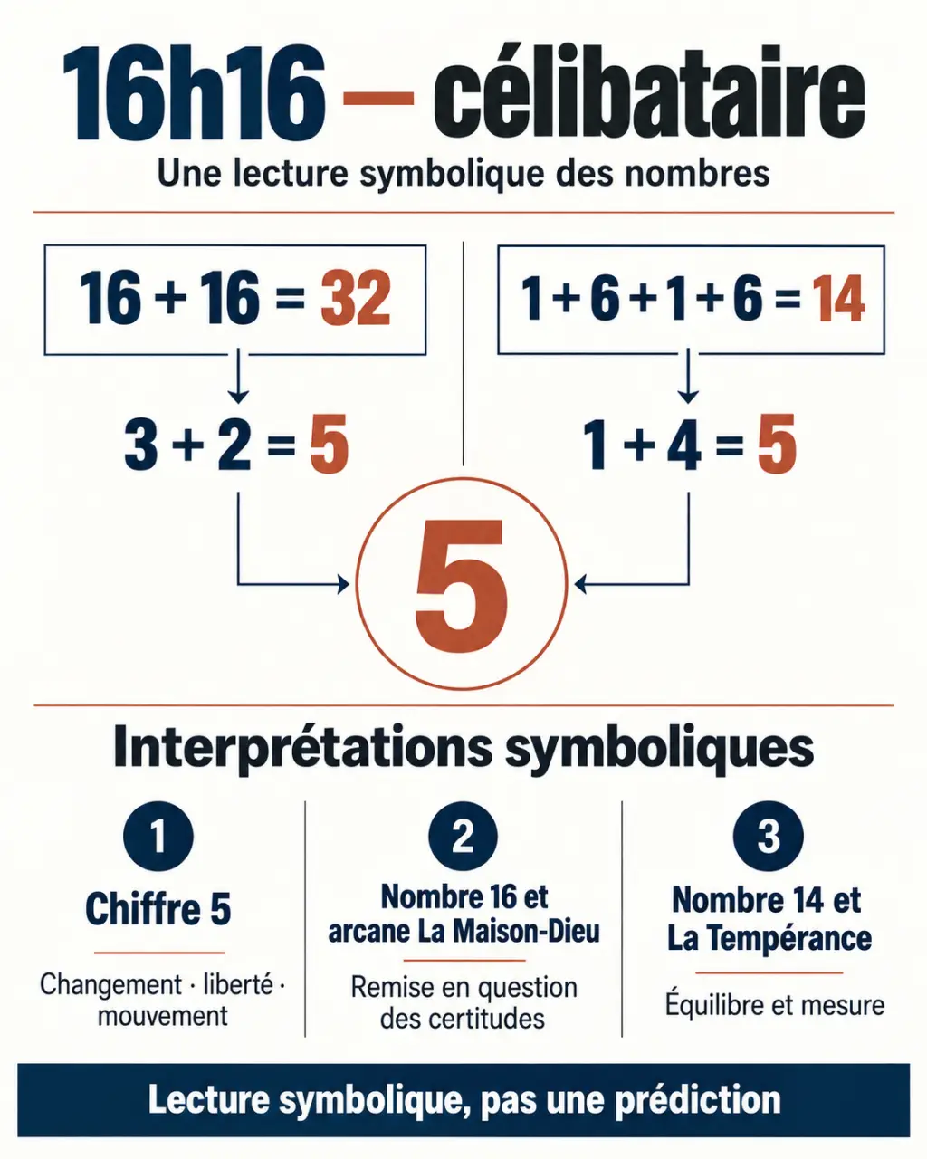 Infographie sur l'heure miroir 16h16 célibataire, reliant les nombres 16, 14 et 5 à la réflexion amoureuse